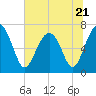 Chechessee Creek tide chart for Wednesday, June 21, 2023