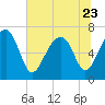 Chechessee Creek tide chart for Friday, June 23, 2023