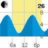 Chechessee Creek tide chart for Monday, June 26, 2023