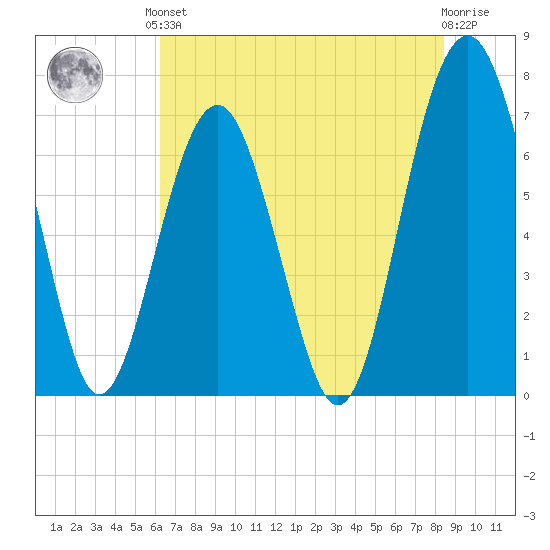 Chechessee Creek tide chart for Saturday, June 3, 2023