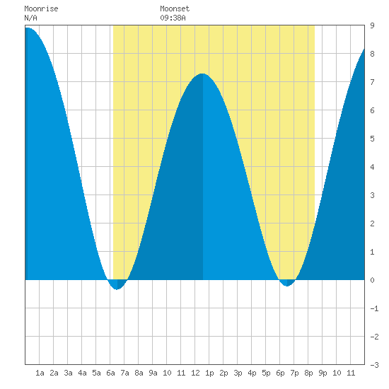 Chechessee Creek tide chart for Wednesday, June 7, 2023