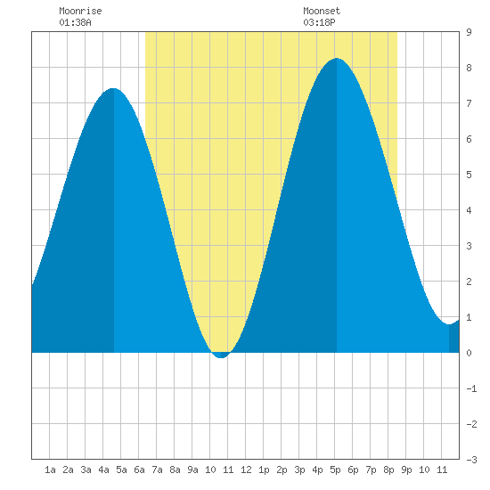 Chechessee Creek tide chart for Tuesday, July 11, 2023