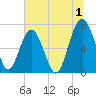 Chechessee Creek tide chart for Saturday, July 1, 2023