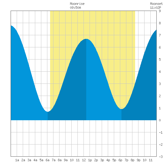 Chechessee Creek tide chart for Friday, July 21, 2023
