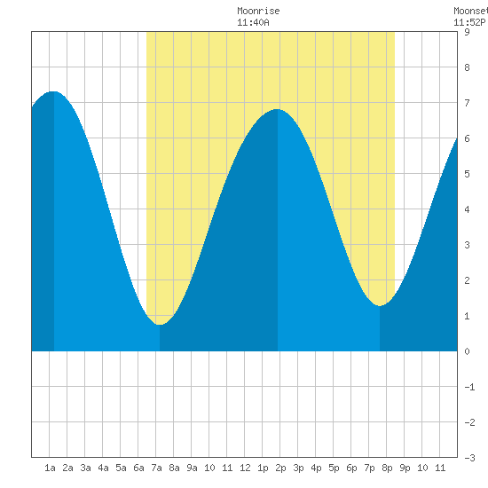 Chechessee Creek tide chart for Sunday, July 23, 2023