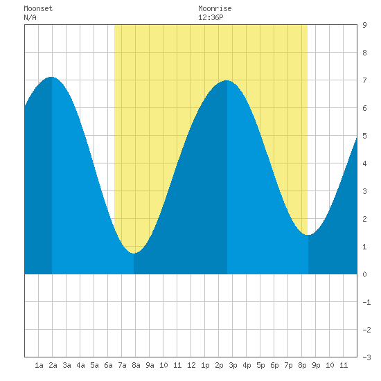 Chechessee Creek tide chart for Monday, July 24, 2023