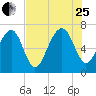 Chechessee Creek tide chart for Tuesday, July 25, 2023