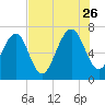 Chechessee Creek tide chart for Wednesday, July 26, 2023