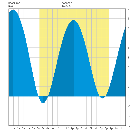 Chechessee Creek tide chart for Friday, July 7, 2023