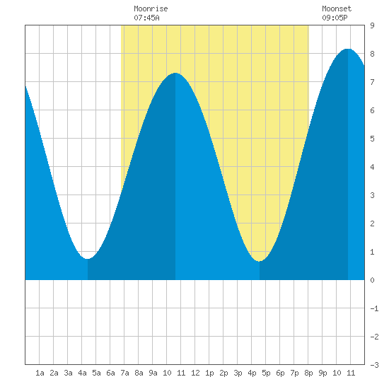 Chechessee Creek tide chart for Thursday, August 17, 2023