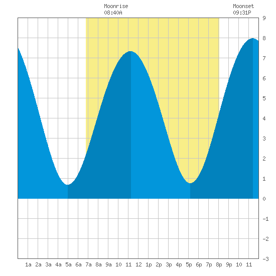 Chechessee Creek tide chart for Friday, August 18, 2023