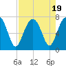 Chechessee Creek tide chart for Saturday, August 19, 2023