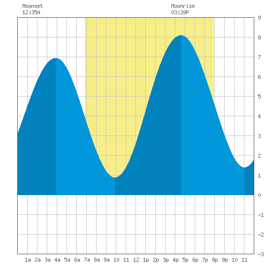 Chechessee Creek tide chart for Friday, August 25, 2023