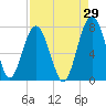 Chechessee Creek tide chart for Tuesday, August 29, 2023