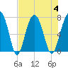 Chechessee Creek tide chart for Friday, August 4, 2023
