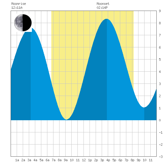 Chechessee Creek tide chart for Tuesday, August 8, 2023