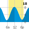 Chechessee Creek tide chart for Monday, September 18, 2023