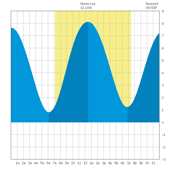 Chechessee Creek tide chart for Tuesday, September 19, 2023