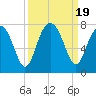Chechessee Creek tide chart for Tuesday, September 19, 2023