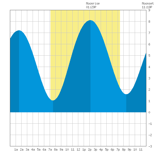 Chechessee Creek tide chart for Thursday, September 21, 2023