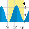 Chechessee Creek tide chart for Monday, September 4, 2023