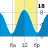 Chechessee Creek tide chart for Wednesday, October 18, 2023