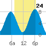 Chechessee Creek tide chart for Tuesday, October 24, 2023