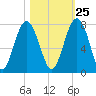 Chechessee Creek tide chart for Wednesday, October 25, 2023