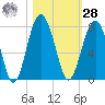 Chechessee Creek tide chart for Saturday, October 28, 2023