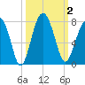 Chechessee Creek tide chart for Monday, October 2, 2023