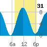 Chechessee Creek tide chart for Tuesday, October 31, 2023