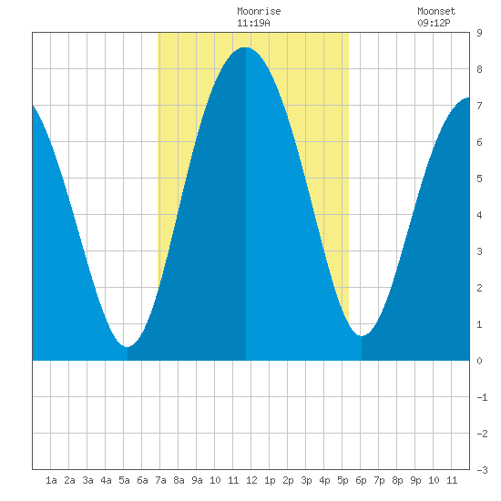 Chechessee Creek tide chart for Friday, November 17, 2023