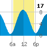 Chechessee Creek tide chart for Friday, November 17, 2023