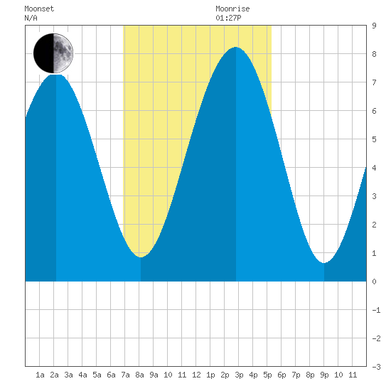 Chechessee Creek tide chart for Monday, November 20, 2023