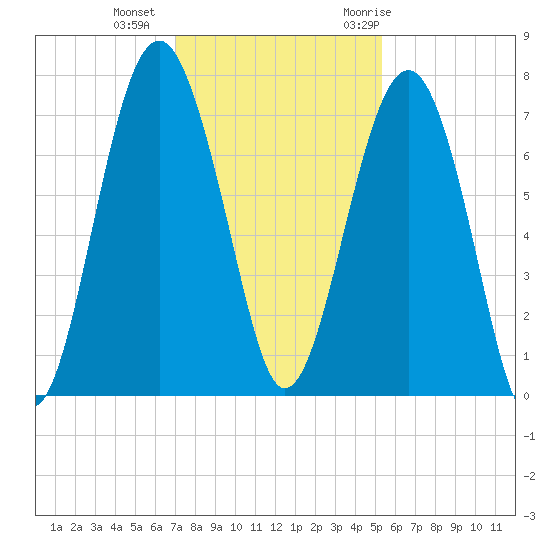 Chechessee Creek tide chart for Friday, November 24, 2023