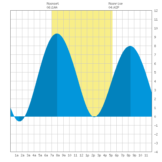 Chechessee Creek tide chart for Sunday, November 26, 2023