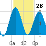 Chechessee Creek tide chart for Sunday, November 26, 2023