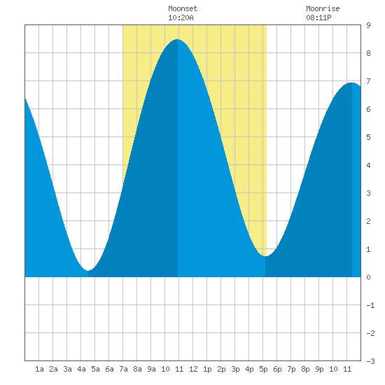 Chechessee Creek tide chart for Thursday, November 30, 2023