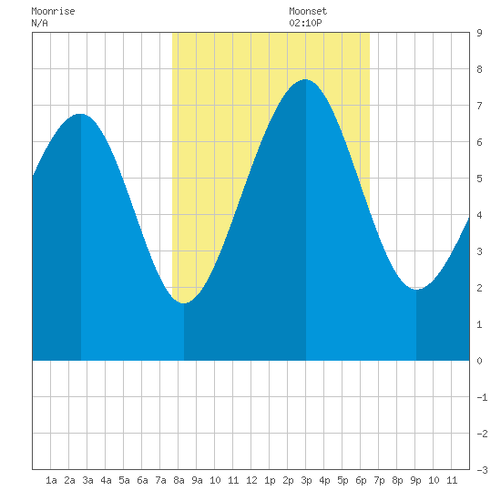 Chechessee Creek tide chart for Saturday, November 4, 2023