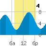 Chechessee Creek tide chart for Saturday, November 4, 2023