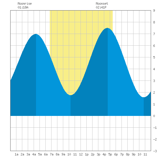 Chechessee Creek tide chart for Tuesday, November 7, 2023