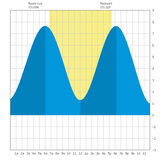 Chechessee Creek tide chart for Thursday, November 9, 2023