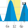 Chechessee Creek tide chart for Wednesday, December 13, 2023