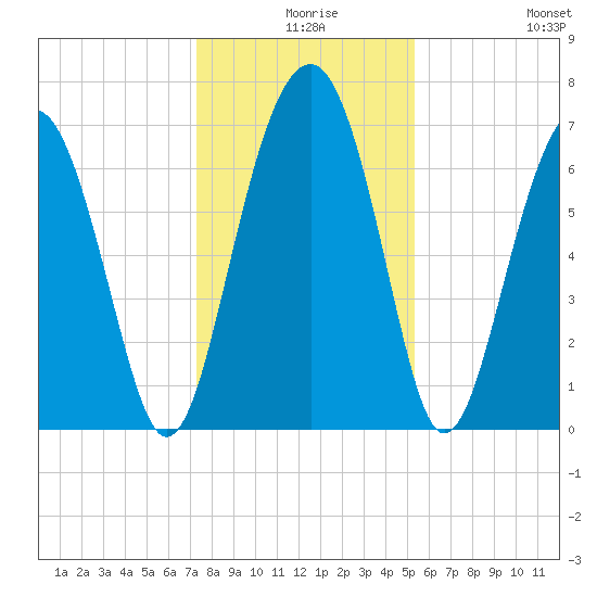 Chechessee Creek tide chart for Sunday, December 17, 2023