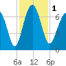 Chechessee Creek tide chart for Friday, December 1, 2023