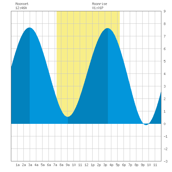 Chechessee Creek tide chart for Wednesday, December 20, 2023