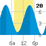 Chechessee Creek tide chart for Wednesday, December 20, 2023