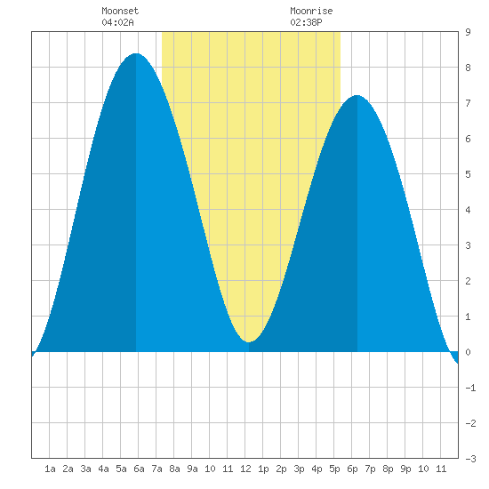 Chechessee Creek tide chart for Saturday, December 23, 2023