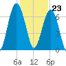 Chechessee Creek tide chart for Saturday, December 23, 2023