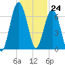 Chechessee Creek tide chart for Sunday, December 24, 2023